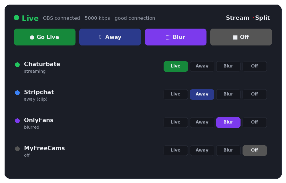 Stream-Split dashboard console — live status, per-site Live/Away/Blur/Off controls